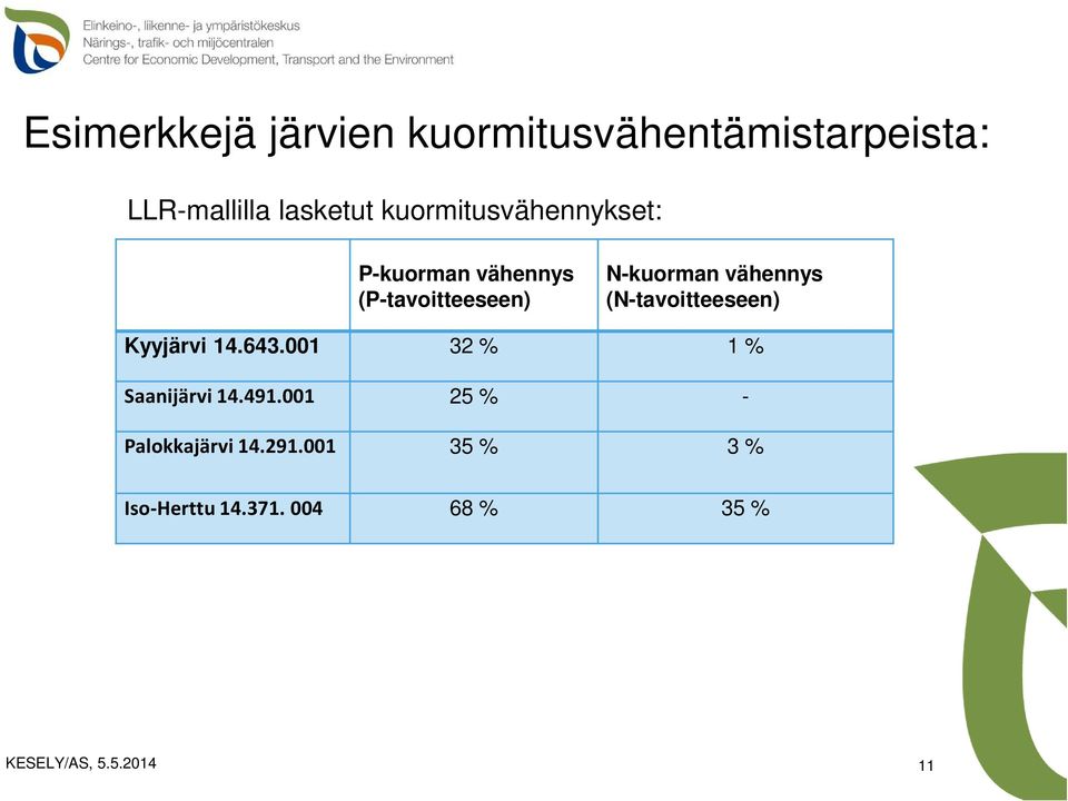 vähennys (N-tavoitteeseen) Kyyjärvi 14.643.001 32 % 1 % Saanijärvi 14.491.