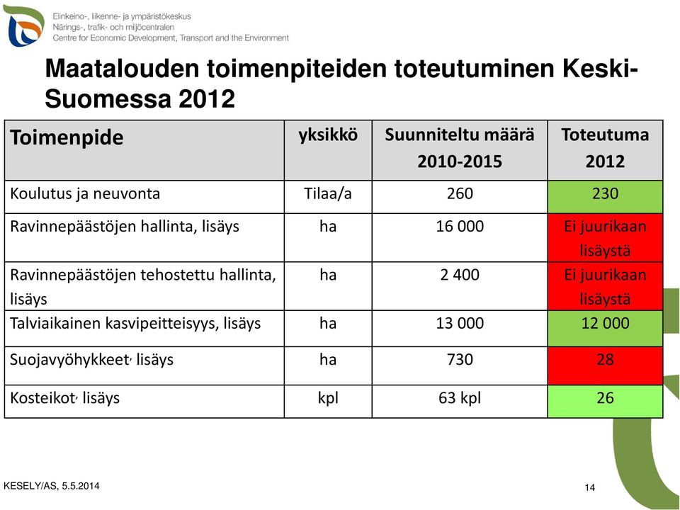 Ei juurikaan lisäystä Ravinnepäästöjen tehostettu hallinta, lisäys ha 2 400 Ei juurikaan lisäystä