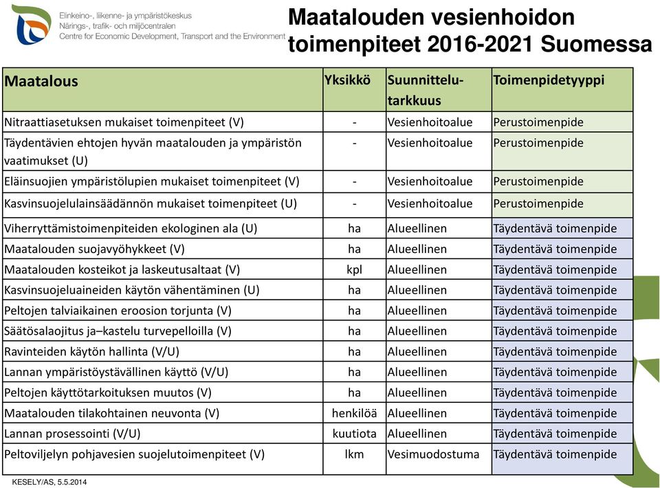 Kasvinsuojelulainsäädännön mukaiset toimenpiteet (U) - Vesienhoitoalue Perustoimenpide Viherryttämistoimenpiteiden ekologinen ala (U) ha Alueellinen Täydentävä toimenpide Maatalouden suojavyöhykkeet