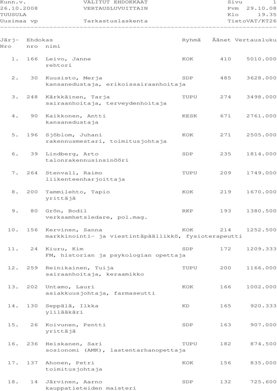 000 rakennusmestari, toimitusjohtaja 6. 39 Lindberg, Arto SDP 235 1814.000 talonrakennusinsinööri 7. 264 Stenvall, Raimo TUPU 209 1749.000 liikenteenharjoittaja 8. 200 Tammilehto, Tapio KOK 219 1670.