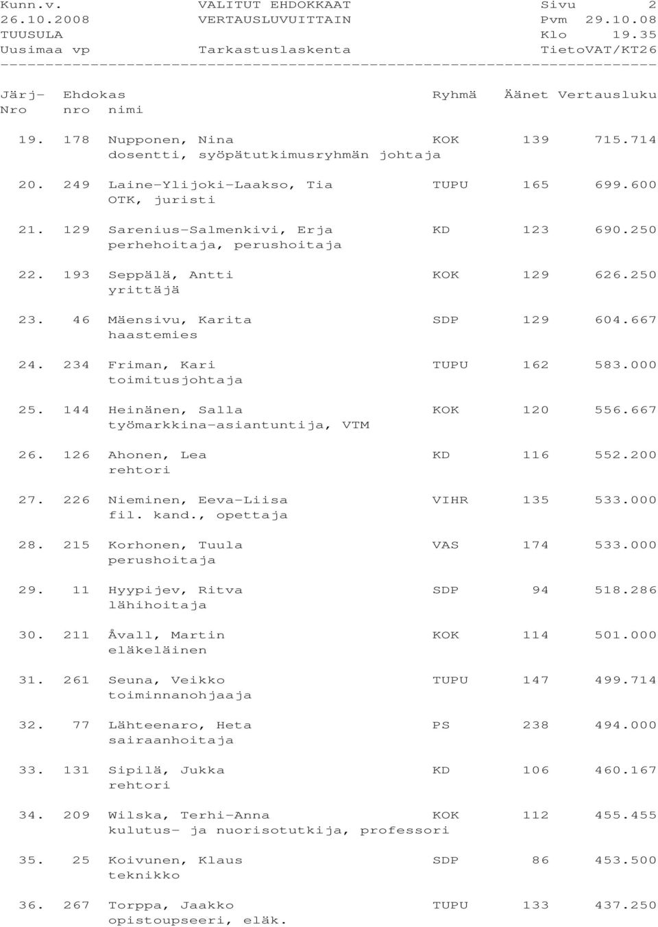 234 Friman, Kari TUPU 162 583.000 toimitusjohtaja 25. 144 Heinänen, Salla KOK 120 556.667 työmarkkina-asiantuntija, VTM 26. 126 Ahonen, Lea KD 116 552.200 rehtori 27.