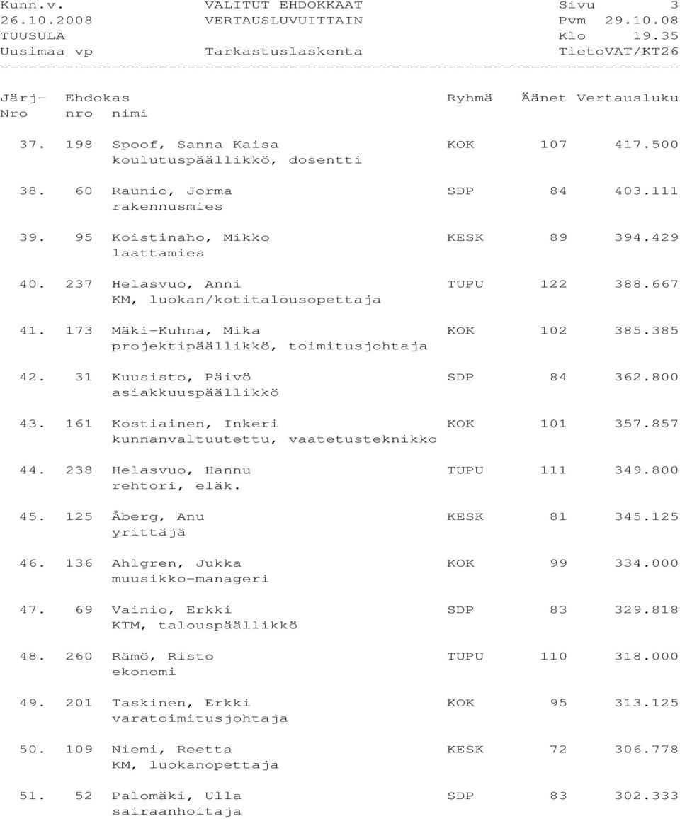 31 Kuusisto, Päivö SDP 84 362.800 asiakkuuspäällikkö 43. 161 Kostiainen, Inkeri KOK 101 357.857 kunnanvaltuutettu, vaatetusteknikko 44. 238 Helasvuo, Hannu TUPU 111 349.800 rehtori, eläk. 45.