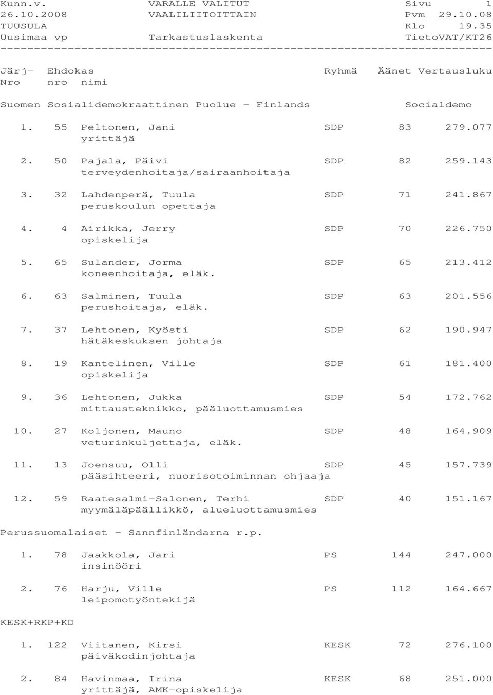 556 perushoitaja, eläk. 7. 37 Lehtonen, Kyösti SDP 62 190.947 hätäkeskuksen johtaja 8. 19 Kantelinen, Ville SDP 61 181.400 opiskelija 9. 36 Lehtonen, Jukka SDP 54 172.