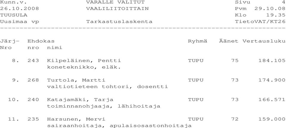 900 valtiotieteen tohtori, dosentti 10. 240 Katajamäki, Tarja TUPU 73 166.