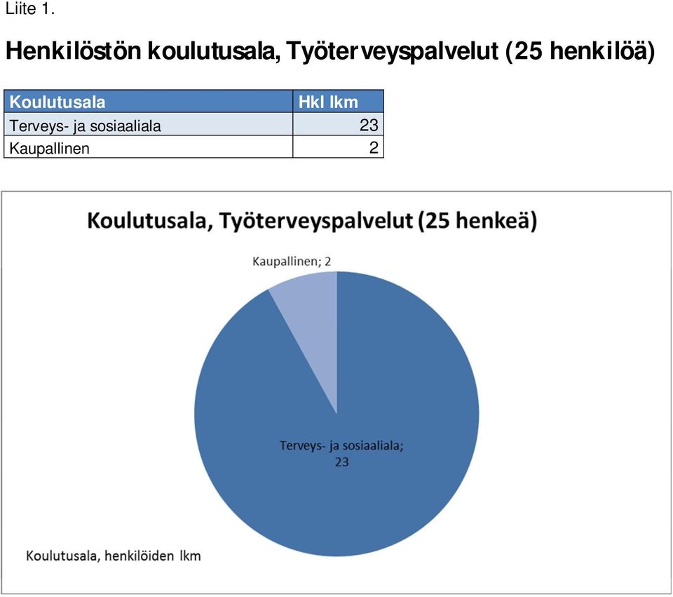 henkilöä) Koulutusala Hkl lkm