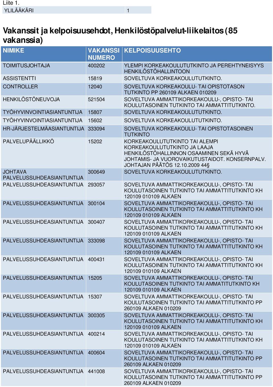 CONTROLLER 12040 SOVELTUVA KORKEAKOULU- TAI OPISTOTASON TUTKINTO PP 260109 ALKAEN 010209 HENKILÖSTÖNEUVOJA 521504 SOVELTUVA AMMATTIKORKEAKOULU-, OPISTO- TAI TYÖHYVINVOINTIASIANTUNTIJA 15807 SOVELTUVA