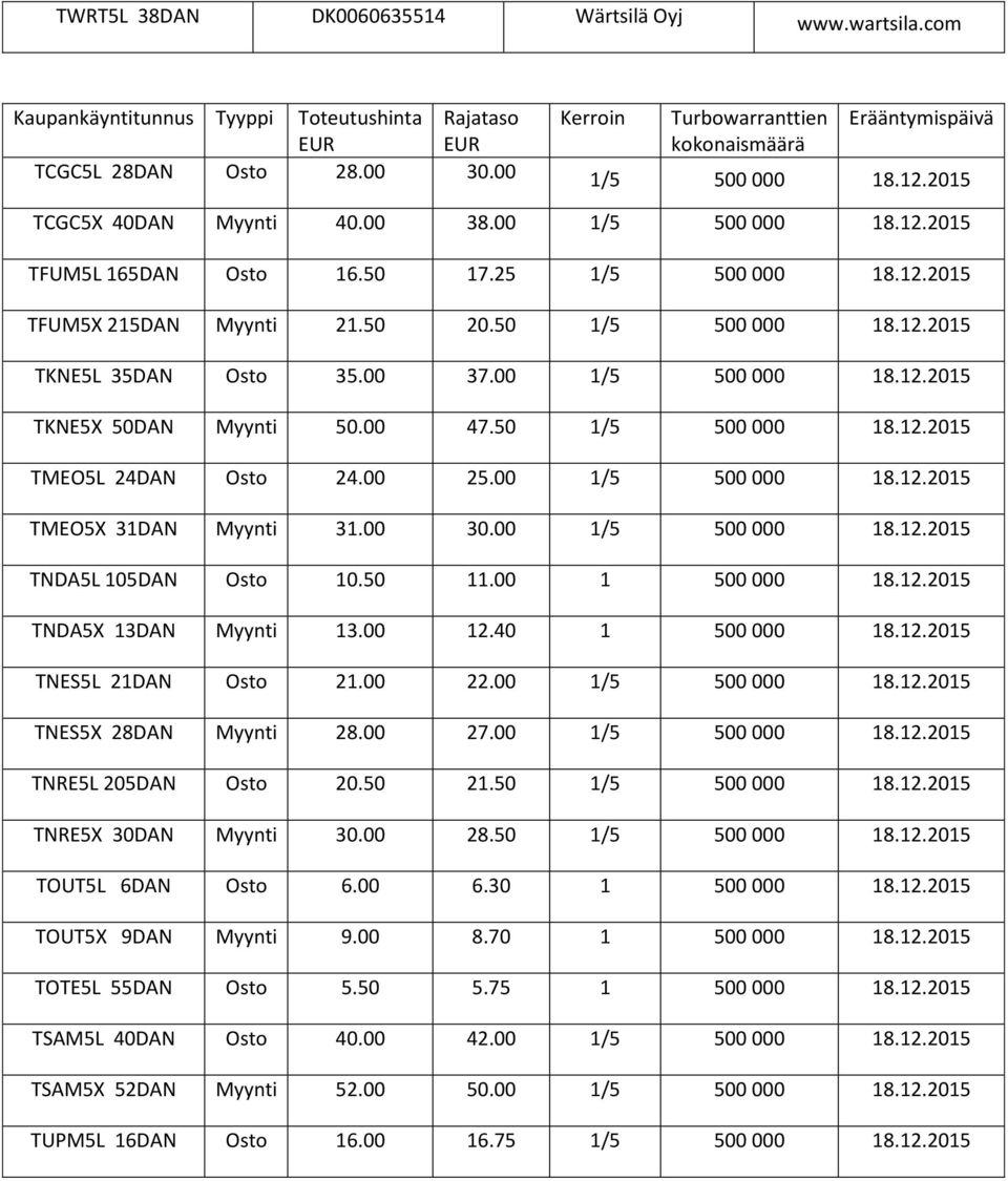 00 37.00 1/5 500 000 18.12.2015 TKNE5X 50DAN Myynti 50.00 47.50 1/5 500 000 18.12.2015 TMEO5L 24DAN Osto 24.00 25.00 1/5 500 000 18.12.2015 TMEO5X 31DAN Myynti 31.00 30.00 1/5 500 000 18.12.2015 TNDA5L 105DAN Osto 10.