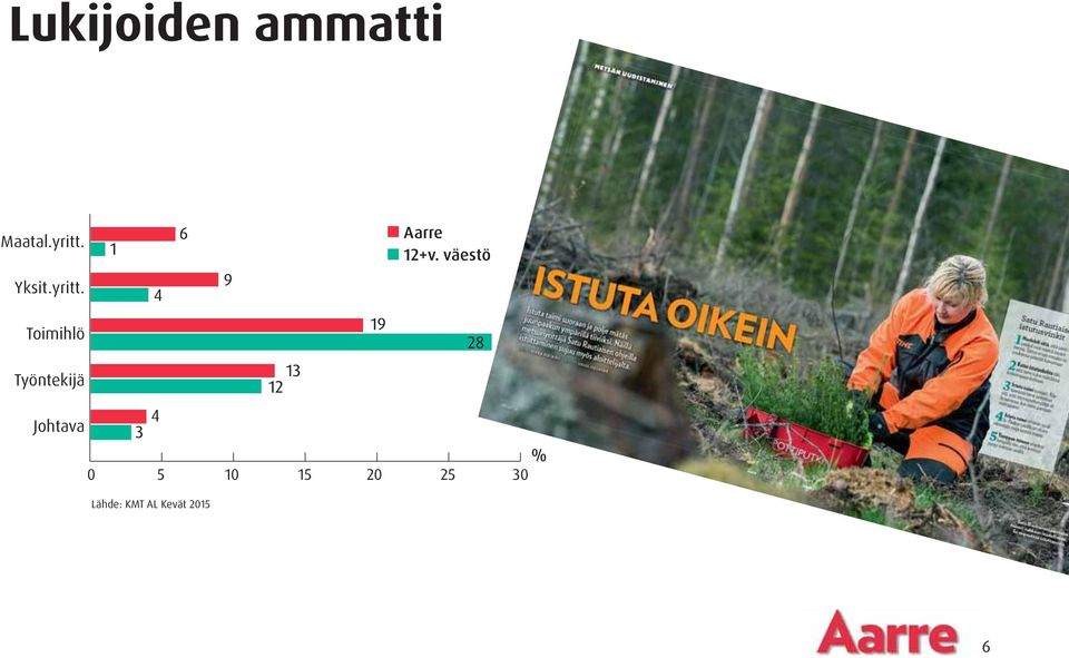 Toimihlö Työntekijä Johtava 0 5