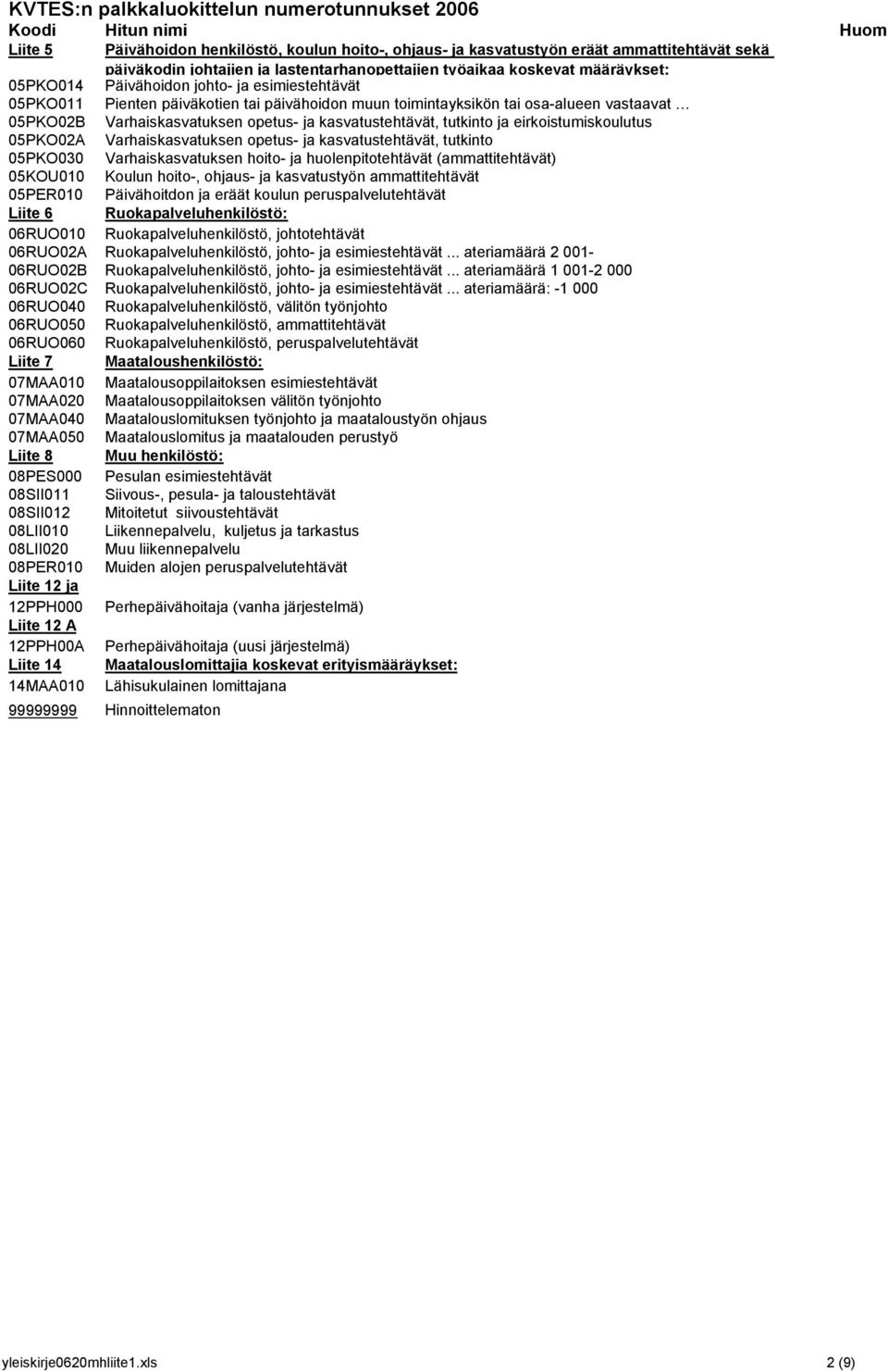 opetus- ja kasvatustehtävät, tutkinto ja eirkoistumiskoulutus 05PKO02A Varhaiskasvatuksen opetus- ja kasvatustehtävät, tutkinto 05PKO030 Varhaiskasvatuksen hoito- ja huolenpitotehtävät