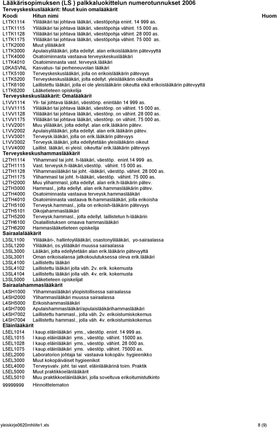 L1TK1175 Ylilääkäri tai johtava lääkäri, väestöpohja vähint. 75 000 as. L1TK2000 Muut ylilääkärit L1TK3000 Apulaisylilääkäri, jolta edellyt.