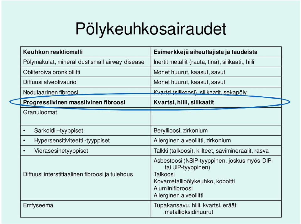 Kvartsi, hiili, silikaatit Sarkoidi tyyppiset Beryllioosi, zirkonium Hypersensitiviteetti -tyyppiset Allerginen alveoliitti, zirkonium Vierasesinetyyppiset Talkki (talkoosi), kiilteet,