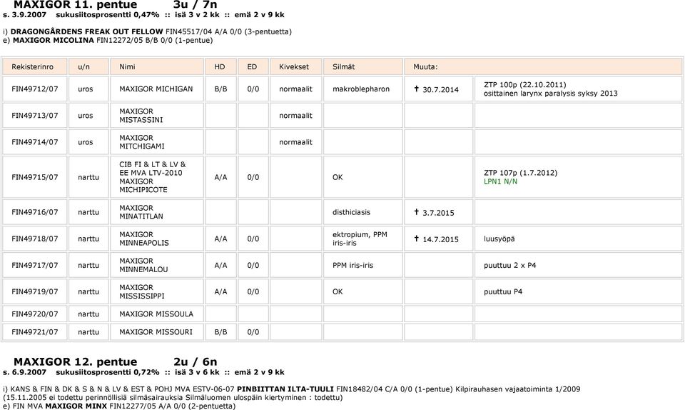 0/0 normaalit makroblepharon 30.7.2014 ZTP 100