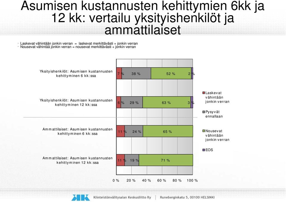 Yksityishenkilöt: Asumisen kustannusten kehittyminen 12 kk:ssa 6 % 29 % 63 % 3 % Laskevat vähintään jonkin verran Pysyvät ennallaan Ammattilaiset: Asumisen