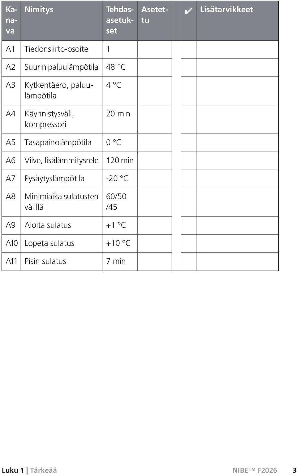 Tasapainolämpötila 0 C A6 Viive, lisälämmitysrele 120 min A7 Pysäytyslämpötila -20 C A8 Minimiaika