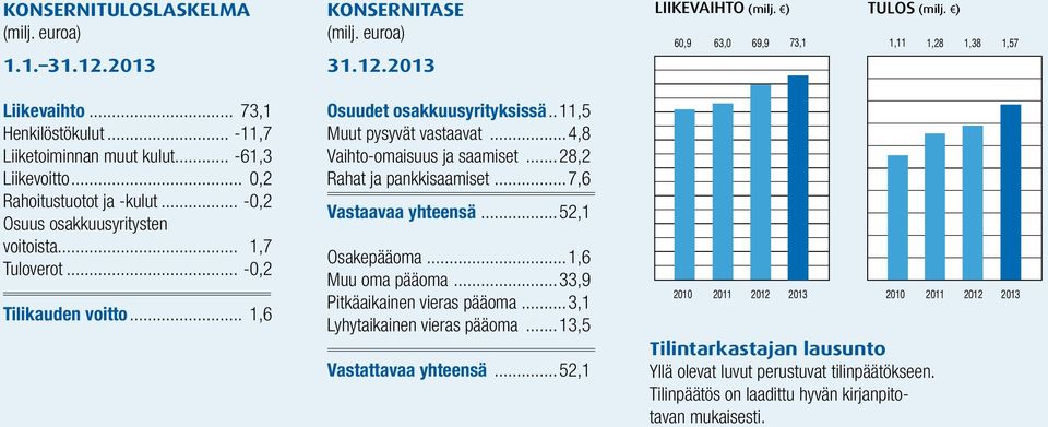 .. 1,6 Osuudet osakkuusyrityksissä...11,5 Muut pysyvät vastaavat...4,8 Vaihto-omaisuus ja saamiset...28,2 Rahat ja pankkisaamiset...7,6 Vastaavaa yhteensä...52,1 Osakepääoma...1,6 Muu oma pääoma.