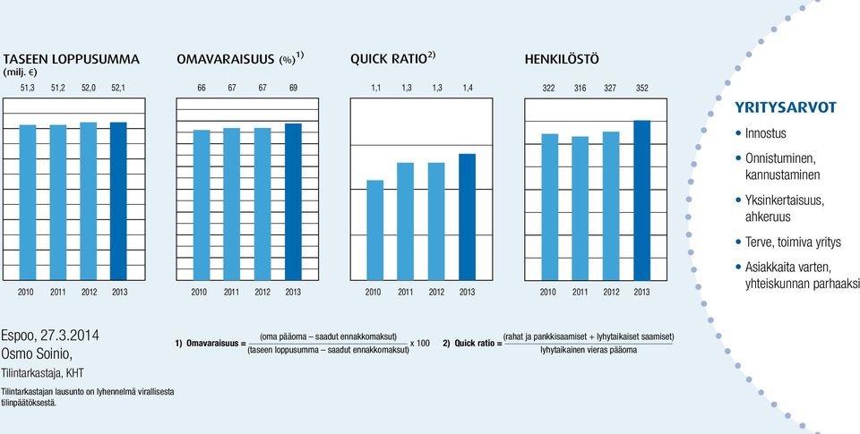 2012 HENKILÖSTÖ 322 322 316 316 327 327 352 352 2010 2010 2011 2011 2012 2012 YRITYSARVOT Innostus Onnistuminen, kannustaminen Yksinkertaisuus, ahkeruus Terve, toimiva yritys Asiakkaita varten,