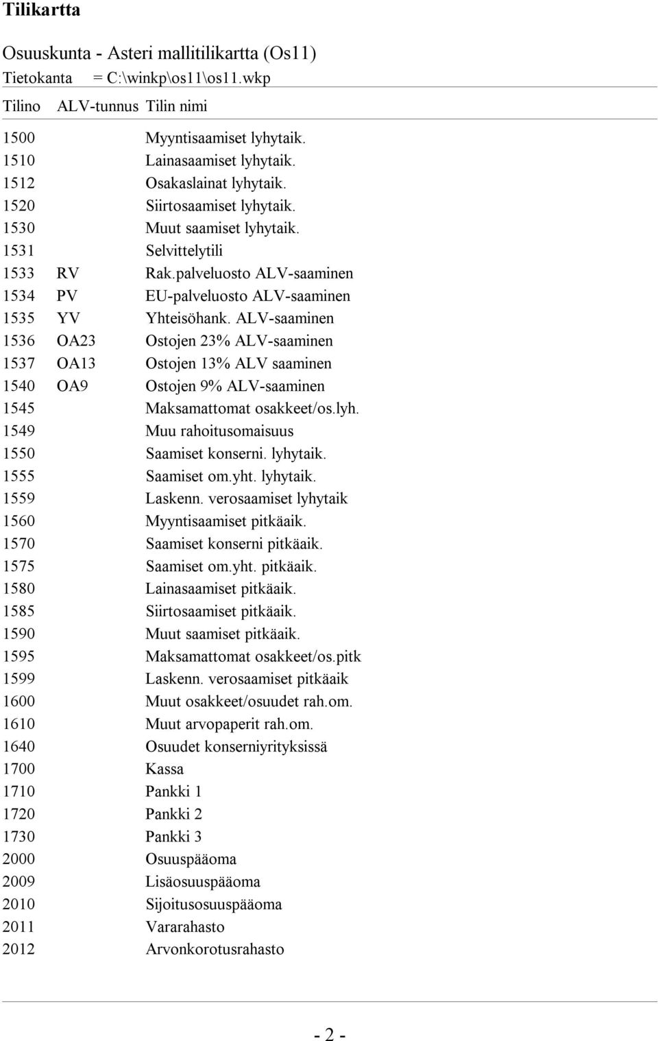 ALV-saaminen 1536 OA23 Ostojen 23% ALV-saaminen 1537 OA13 Ostojen 13% ALV saaminen 1540 OA9 Ostojen 9% ALV-saaminen 1545 Maksamattomat osakkeet/os.lyh.