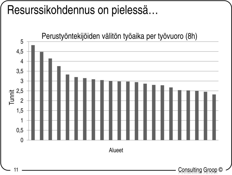 0,5 0 Perustyöntekijöiden