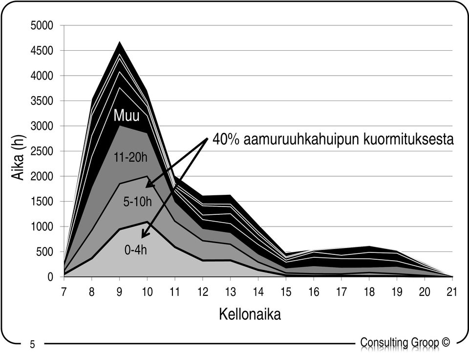 kuormituksesta 1500 5-10h 1000 500 0-4h 0