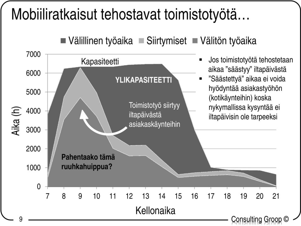 YLIKAPASITEETTI Toimistotyö siirtyy iltapäivästä asiakaskäynteihin 7 8 9 10 11 12 13 14 15 16 17 18 19 20 21 Kellonaika