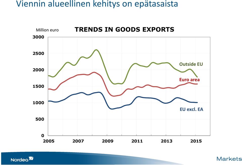 2500 2000 1500 Outside EU Euro area 0 EU