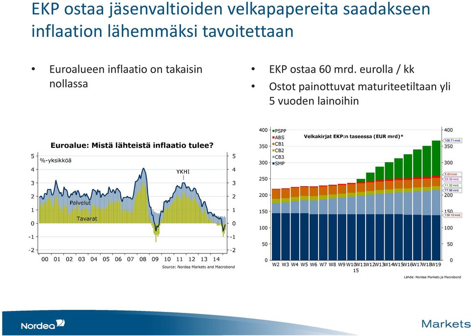 eurolla / kk Ostot painottuvat maturiteetiltaan yli 5 vuoden lainoihin 400 350 300 PSPP ABS CB1 CB2 CB3 SMP Velkakirjat