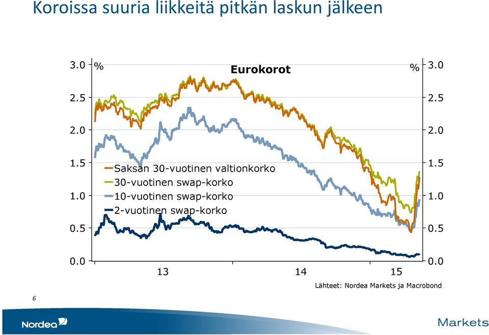 5 Saksan 30-vuotinen valtionkorko 30-vuotinen swap-korko