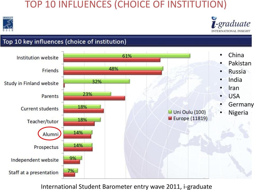 INFLUENCES (CHOICE OF INSTITUTION)