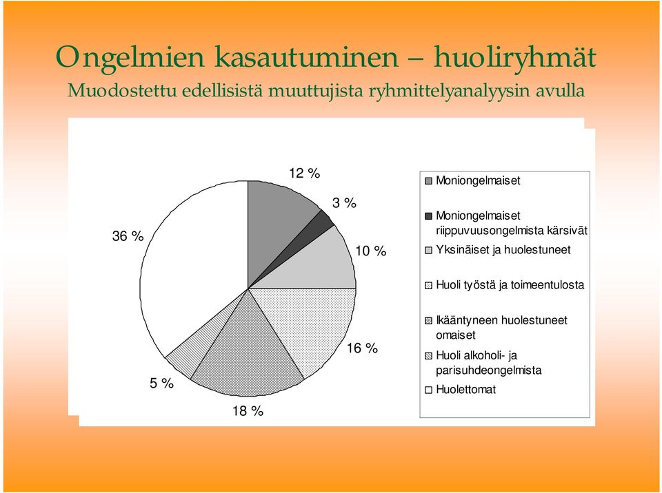 huolestuneet Yksinäiset ja huolestuneet Huoli työstä ja toimeentulosta Huoli työstä ja toimeentulosta 5 % 5 % 18 % 18 % 16 % 16 % Ikääntyneen