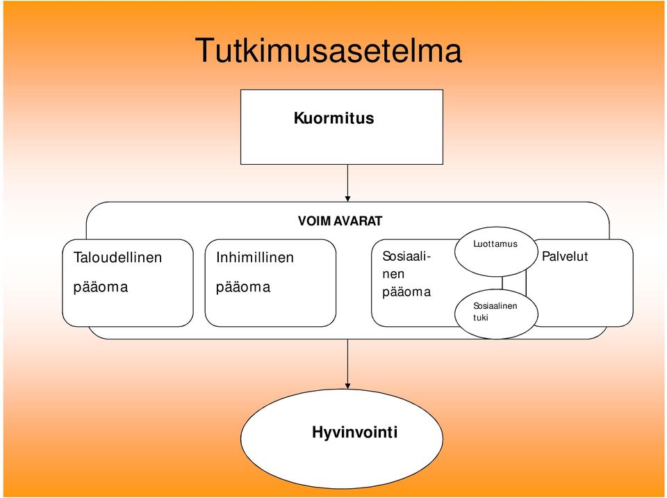 Inhimillinen pääoma Sosiaalinen