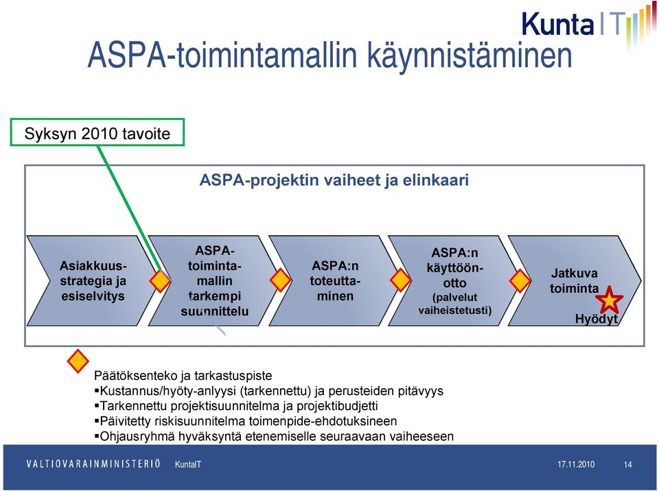 Päätöksenteko ja tarkastuspiste Kustannus/hyöty-anlyysi (tarkennettu) ja perusteiden pitävyys Tarkennettu projektisuunnitelma ja