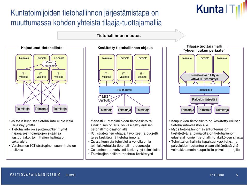 yksikkö IT - yksikkö Toimiala-alaan liittyvä vahva IT- ymmärrys Tietohallinto Tietohallinto Oma tuotanto Palvelun järjestäjä Toimittaja Toimittaja Toimittaja Toimittaja Toimittaja Toimittaja