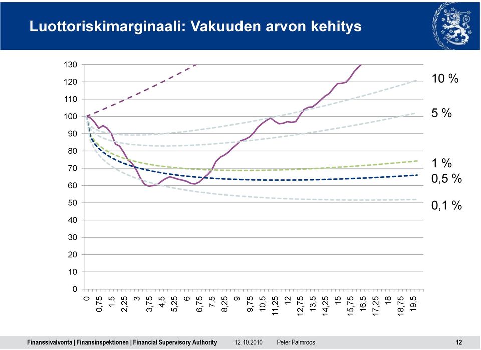 Luottoriskimarginaali: Vakuuden arvon kehitys 130 120 110