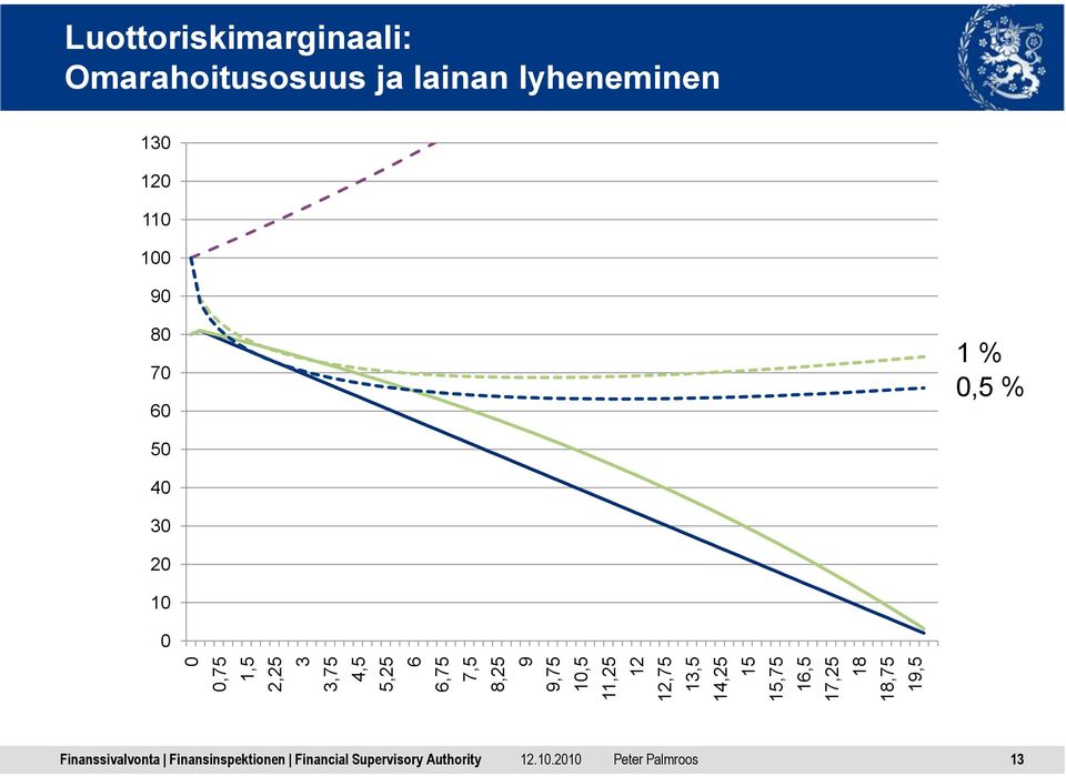 Luottoriskimarginaali: Omarahoitusosuus ja lainan