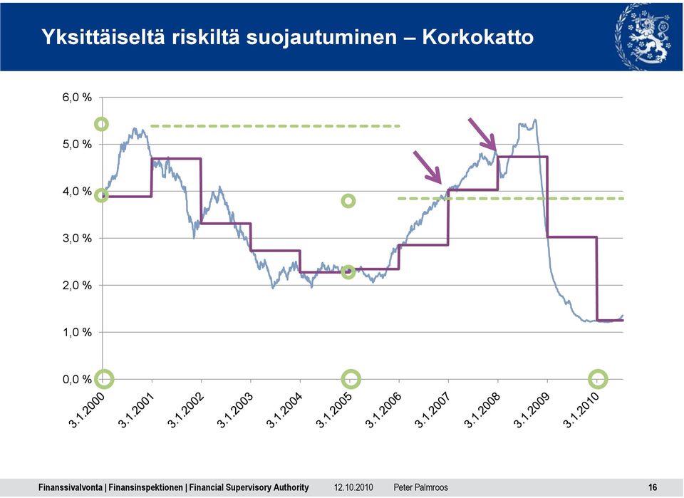 Korkokatto 6,0 % 5,0 %