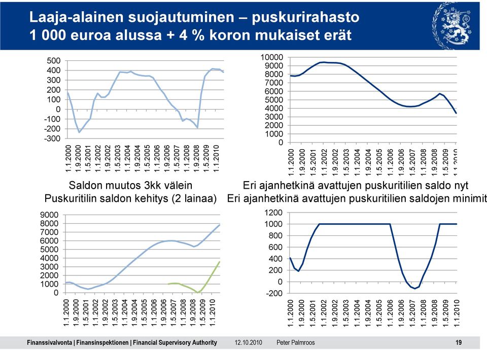 suojautuminen puskurirahasto 1 000 euroa alussa + 4 % koron mukaiset erät 500 400 300 200 100 0-100 -200-300 10000 9000 8000 7000 6000 5000 4000 3000 2000 1000 0 Saldon muutos 3kk välein Puskuritilin