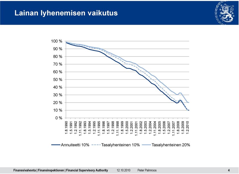 2.2007 1.11.2007 1.8.2008 1.5.2009 1.2.2010 Lainan lyhenemisen vaikutus 100 % 90 % 80 % 70 % 60 %