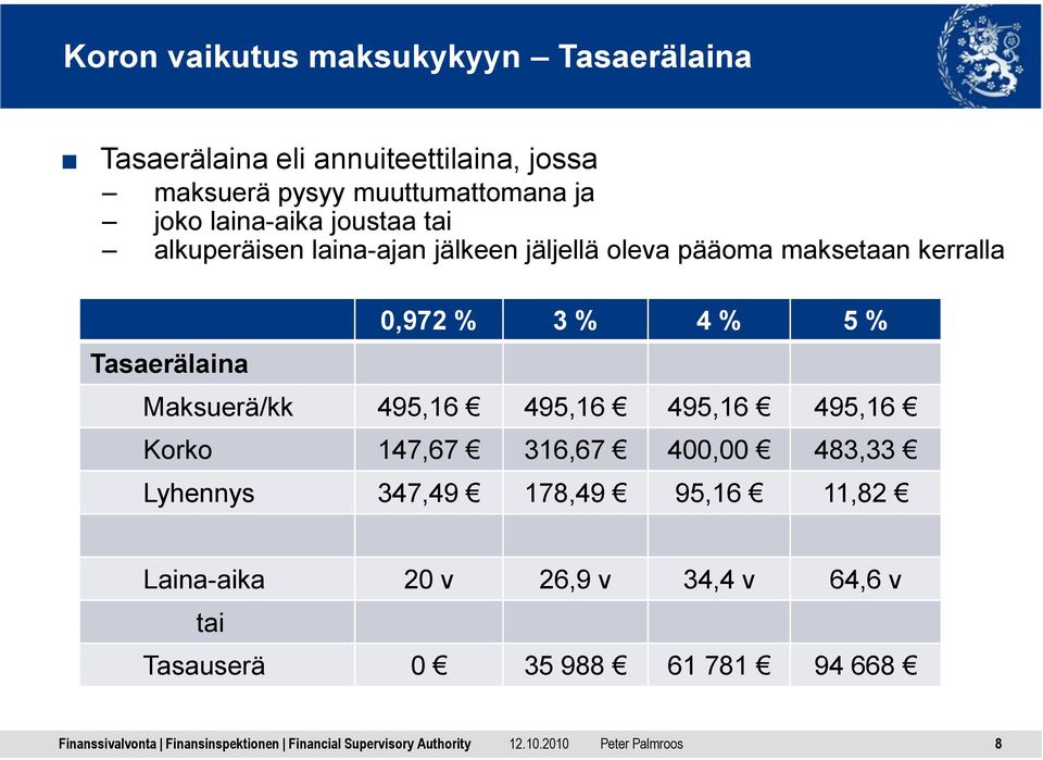 maksetaan kerralla Tasaerälaina 0,972 % 3 % 4 % 5 % Maksuerä/kk 495,16 495,16 495,16 495,16 Korko 147,67