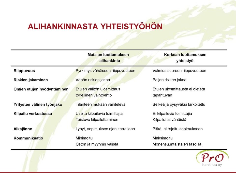 välinen työnjako Tilanteen mukaan vaihteleva Selkeä ja pysyväksi tarkoitettu Kilpailu verkostossa Useita kilpailevia toimittajia Toistuva kilpailuttaminen Ei kilpailevia