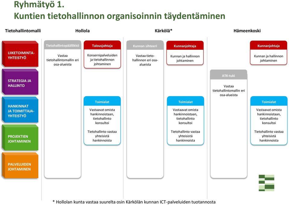 YHTEISTYÖ Vastaa tietohallintomallin eri osa-alueista Konsernipalveluiden ja tietohallinnon johtaminen Vastaa tietohallinnon eri osaalueista Kunnan ja hallinnon johtaminen Kunnan ja hallinnon