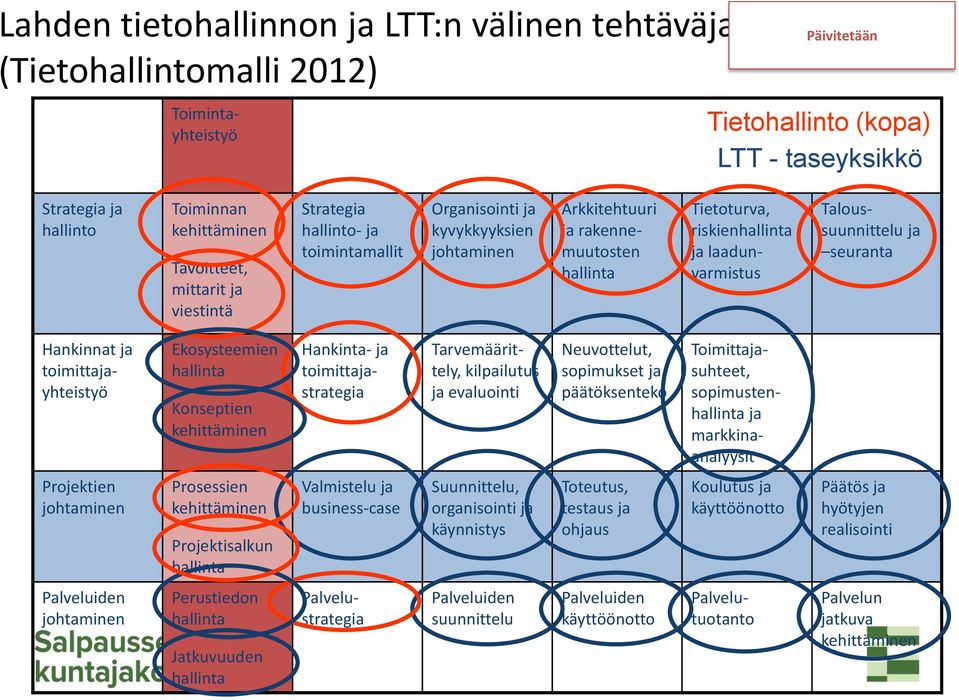 laadunvarmistus Taloussuunnittelu ja seuranta Hankinnat ja toimittajayhteistyö Ekosysteemien hallinta Konseptien kehittäminen Hankinta- ja toimittajastrategia Tarvemäärittely, kilpailutus ja