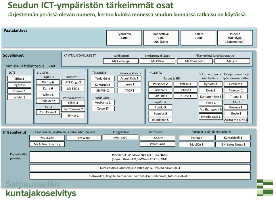 ) Sovellukset Toimiala- ja hallintosovellukset KÄYTTÄJÄSOVELLUKSET SOTE SIVISTYS TEKNINEN Effica 3 Opetus Kirjastot Tekla GIS 4 Pegasos 1 Primus 6 ATP Origo 2 KuntaNet 2 Commit 1 Kurre 6 Ms EES 1