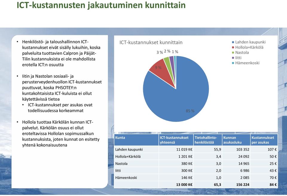 per asukas ovat todellisuudessa korkeammat ICT-kustannukset kunnittain 3 % 2 % 1 % 9 % 85 % Lahden kaupunki Hollola+Kärkölä Nastola Iitti Hämeenkoski Hollola tuottaa Kärkölän kunnan ICTpalvelut.