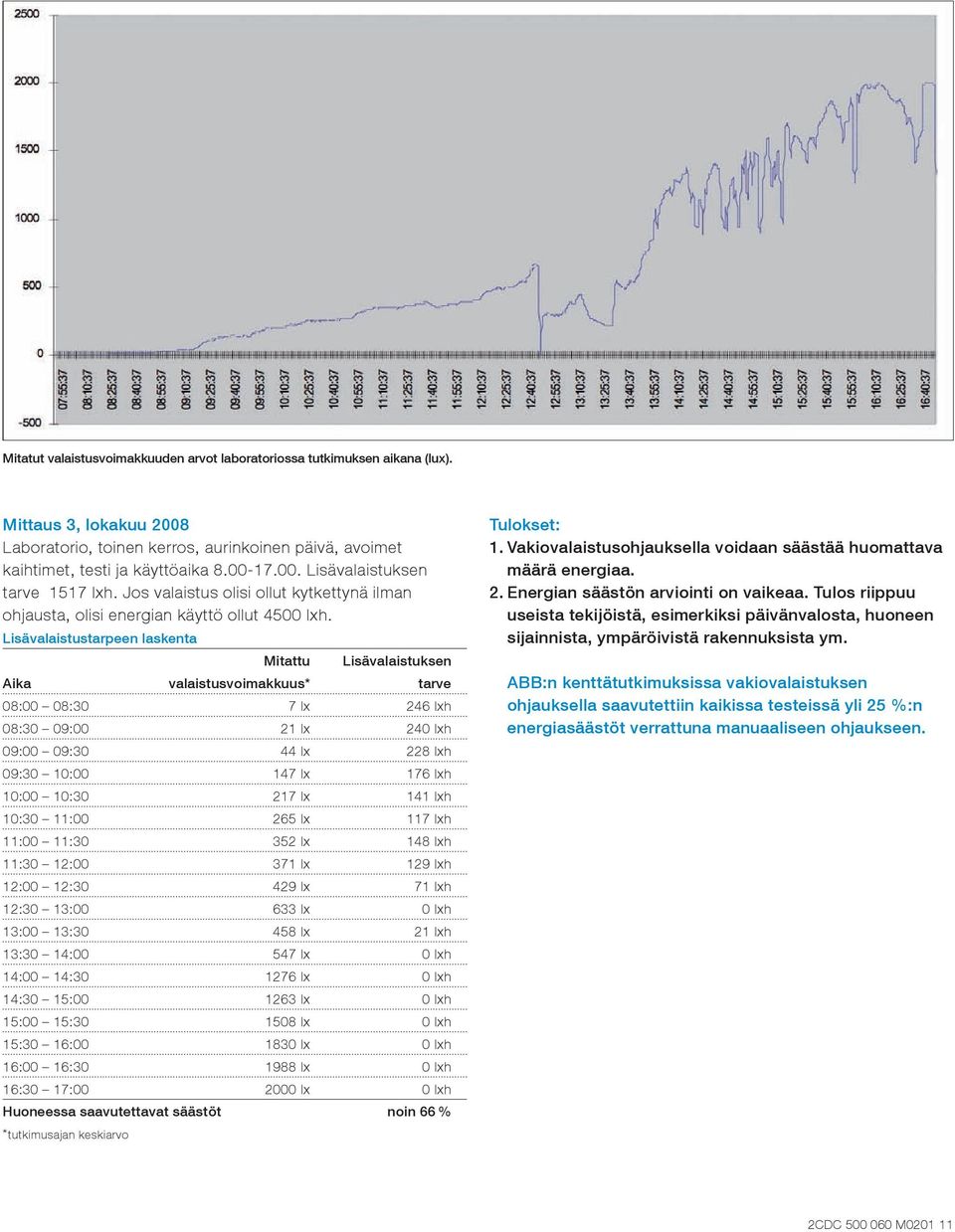 Lisävalaistustarpeen laskenta Mitattu Lisävalaistuksen Aika valaistusvoimakkuus* tarve 08:00 08:30 7 lx 246 lxh 08:30 09:00 21 lx 240 lxh 09:00 09:30 44 lx 228 lxh 09:30 10:00 147 lx 176 lxh 10:00