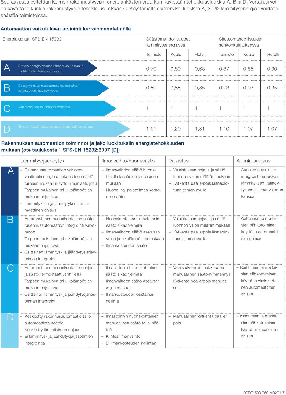 Automaation vaikutuksen arviointi kerroinmenetelmällä Energialuokat, SFS-EN 15232 Säästömahdollisuudet lämmitysenergiassa Säästömahdollisuudet sähkönkulutuksessa A Erittäin energiatehokas