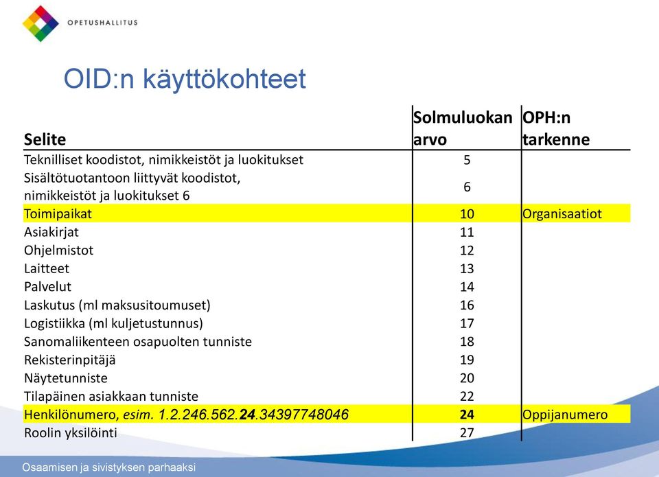 14 Laskutus (ml maksusitoumuset) 16 Logistiikka (ml kuljetustunnus) 17 Sanomaliikenteen osapuolten tunniste 18 Rekisterinpitäjä 19