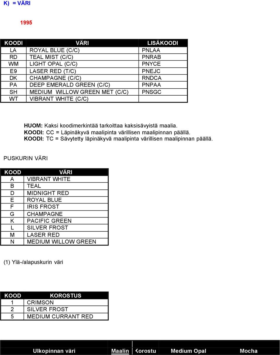 KOODI: CC = Läpinäkyvä maalipinta värillisen maalipinnan päällä. KOODI: TC = Sävytetty läpinäkyvä maalipinta värillisen maalipinnan päällä.