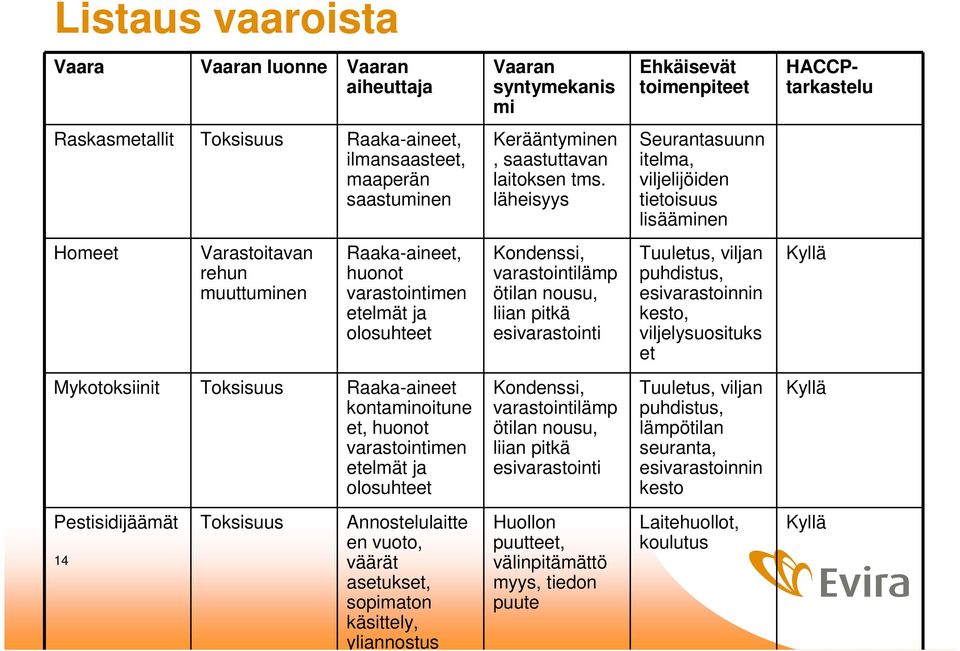 läheisyys Seurantasuunn itelma, viljelijöiden tietoisuus lisääminen Homeet Varastoitavan rehun muuttuminen Raaka-aineet, huonot varastointimen etelmät ja olosuhteet Kondenssi, varastointilämp ötilan