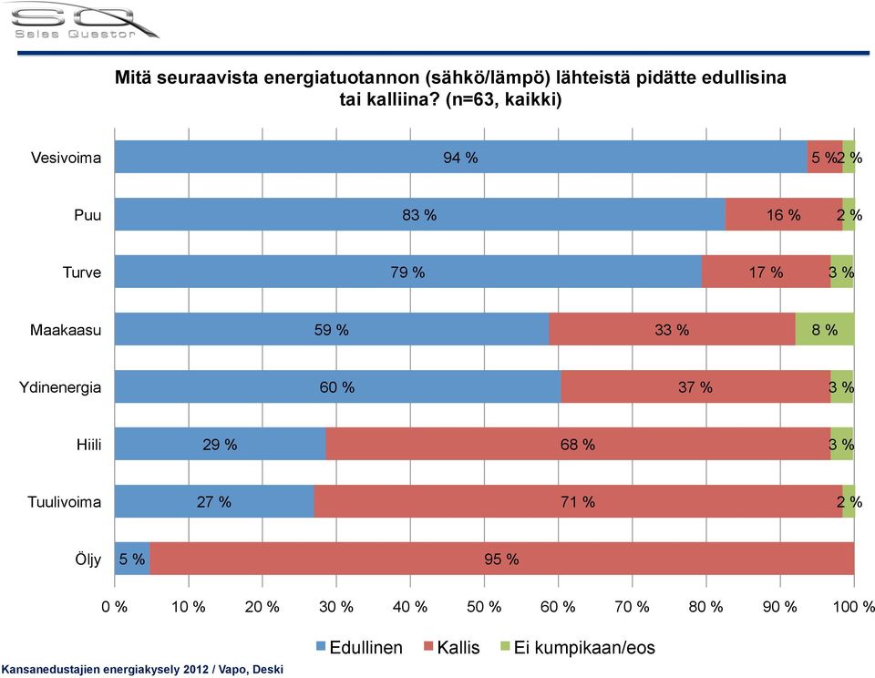 (n=63, kaikki) Vesivoima 94 % 5 % 2 % Puu 8 16 % 2 % Turve 79 % 17 %