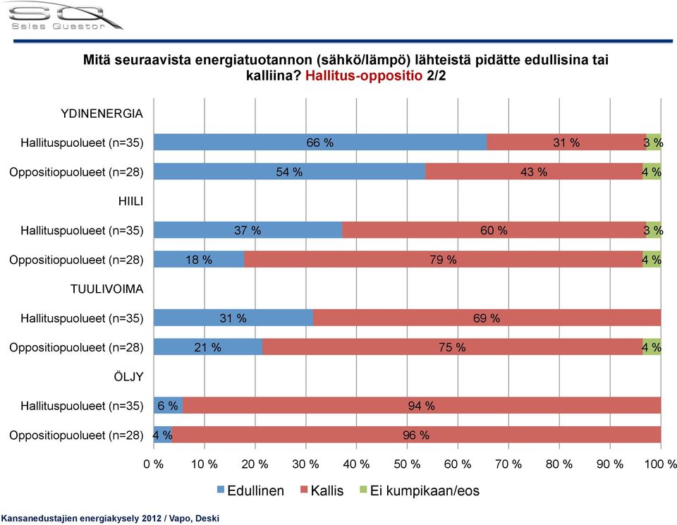Hallitus-oppositio 2/2 YDINENERGIA 66 % 31 % 54 % 4 4 % HIILI 37 %